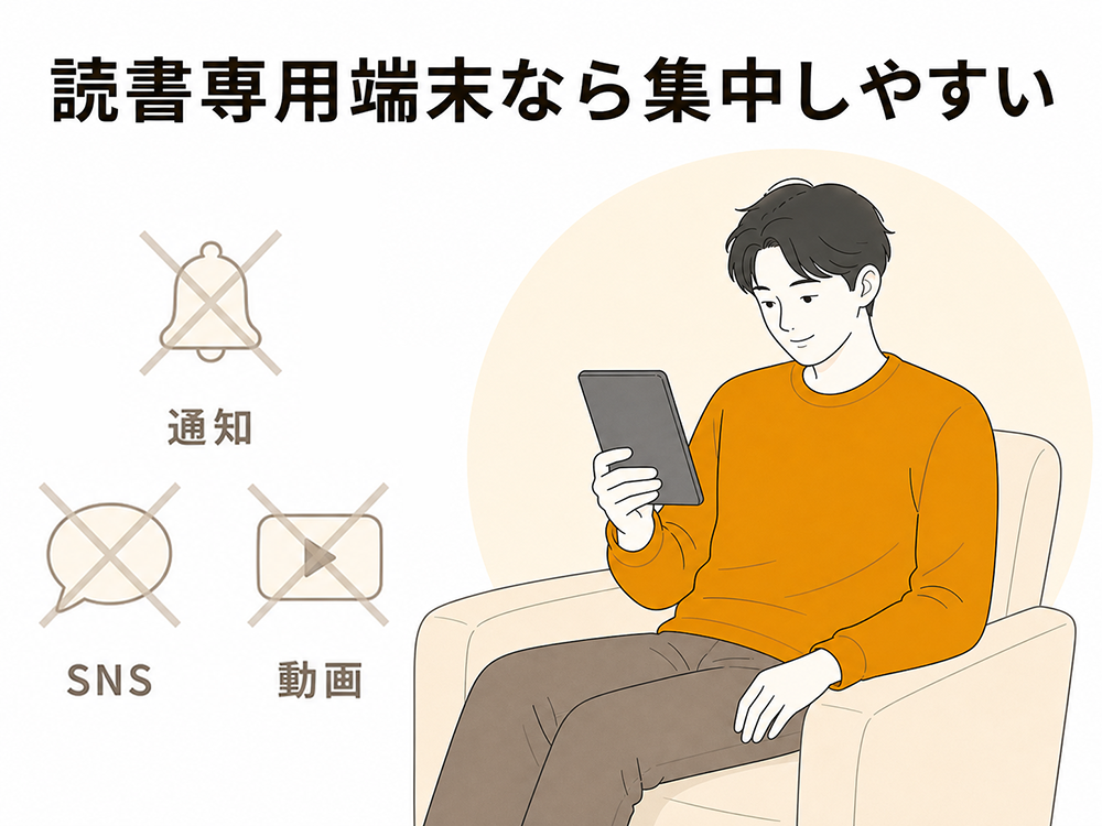 通知、SNS、動画を遮断できる読書専用端末なら、読書に集中しやすいことを示すイラスト。