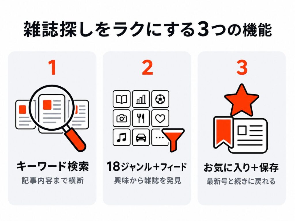 dマガジンで雑誌探しをラクにする3つの機能。記事内容まで横断するキーワード検索、18ジャンル+フィード、お気に入り+保存