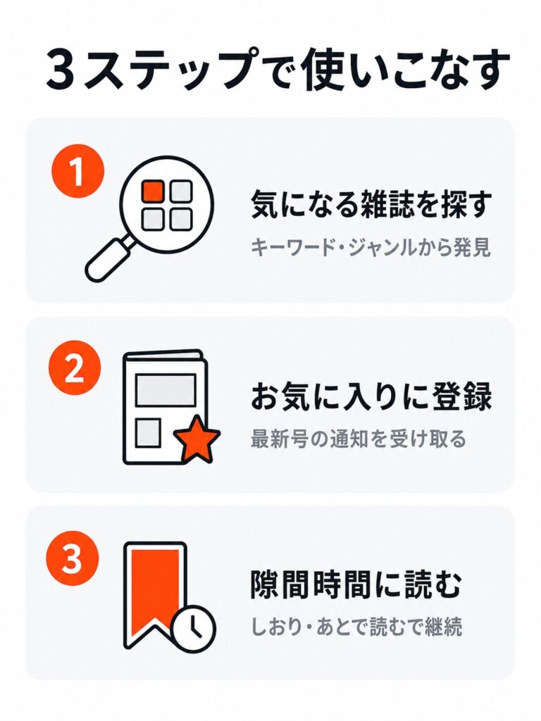 dマガジンを使いこなす3ステップ。キーワードやジャンルで気になる雑誌を探す、お気に入り登録で最新号の通知を受け取る、しおりとあとで読むで隙間時間に読む