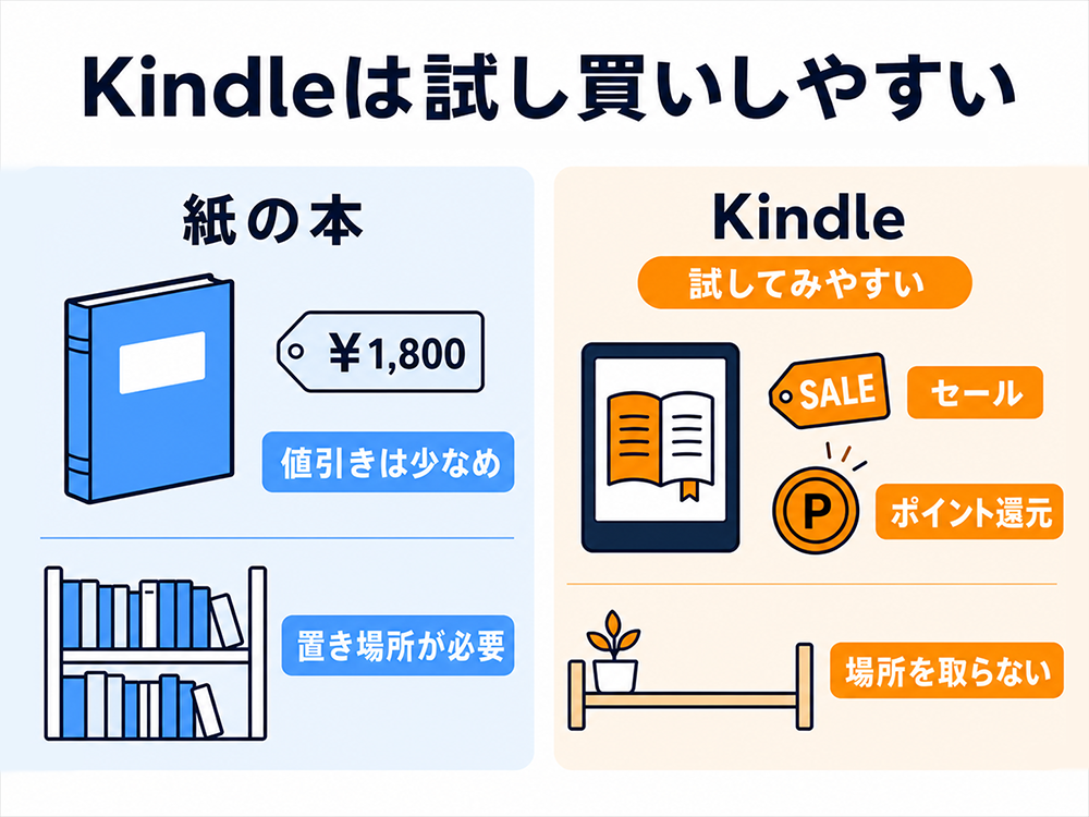 Kindleは試し買いしやすいことを示す比較。紙の本は価格1,800円で値引きが少なく置き場所が必要。Kindleはセールやポイント還元があり場所を取らない。