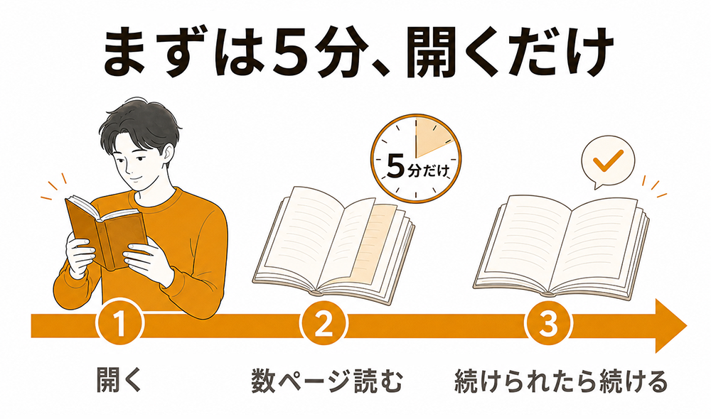 まず本を開き、5分だけ数ページ読み、続けられそうなら続けるという読書習慣の始め方を示す3ステップ図。