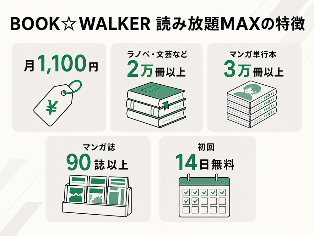BOOK☆WALKER読み放題MAXの特徴。月額1,100円でラノベ・文芸2万冊以上、マンガ単行本3万冊以上、マンガ誌90誌以上が対象で、初回14日間無料