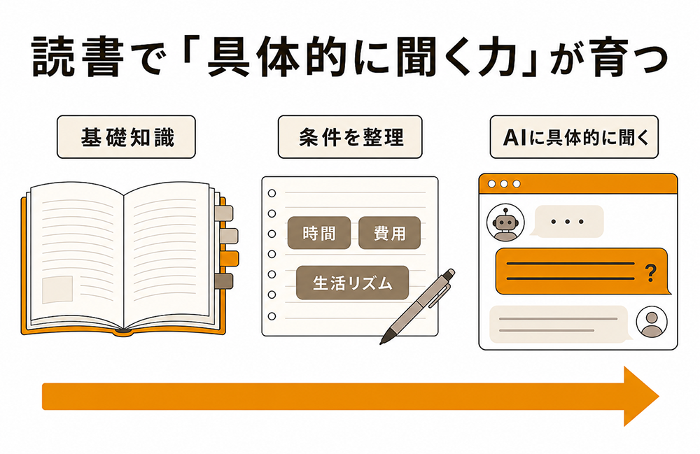 読書で基礎知識を得て時間・費用・生活リズムなどの条件を整理すると、AIに具体的な質問ができるようになる流れを示す図。