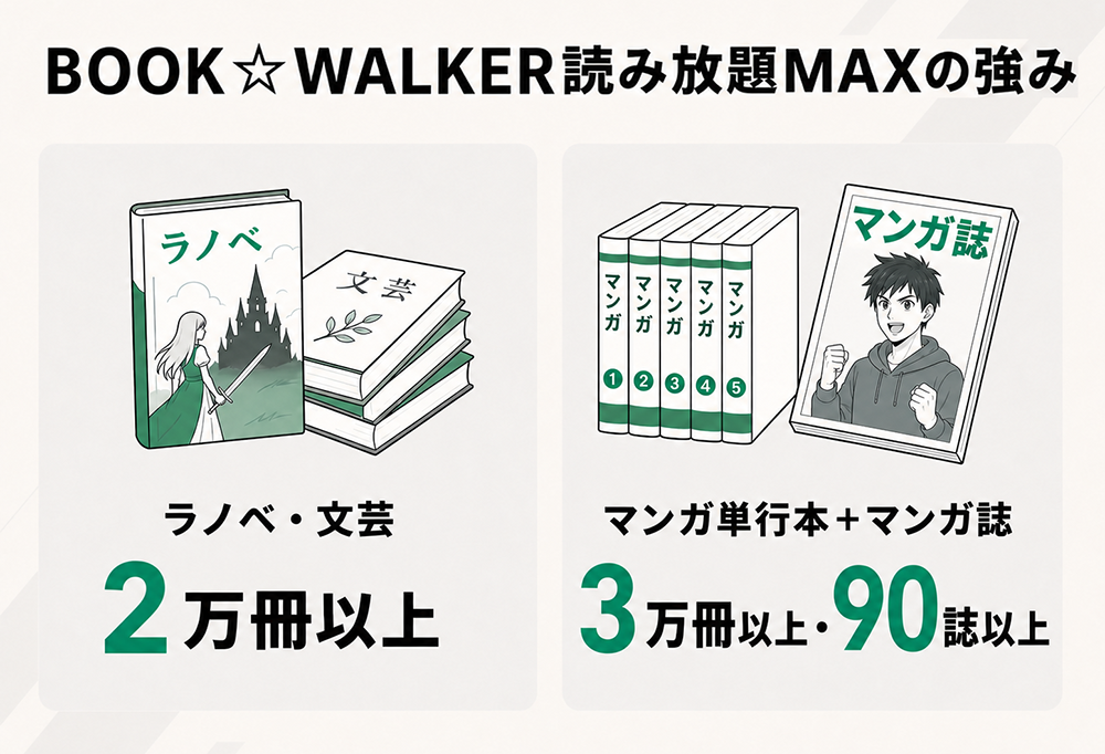 BOOK☆WALKER読み放題MAXの強み。ラノベ・文芸を2万冊以上、マンガ単行本を3万冊以上、マンガ誌を90誌以上読める