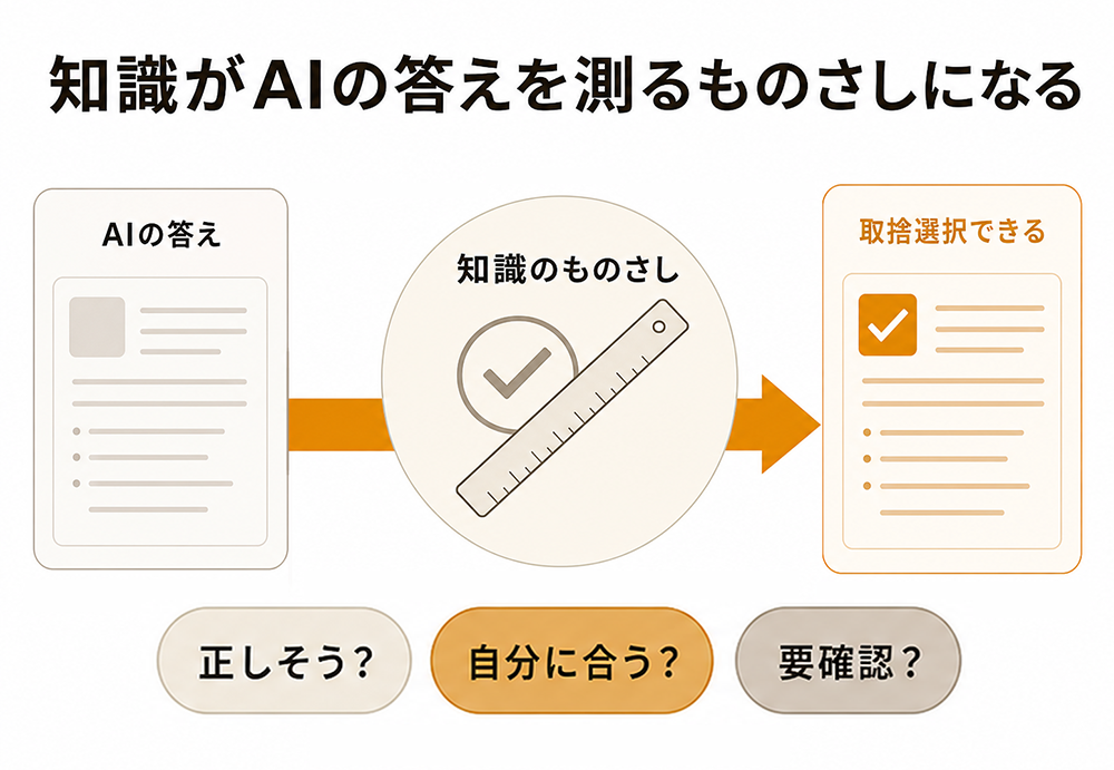AIの答えを知識というものさしで確認し、正しさ・自分に合うか・要確認かを判断して取捨選択する流れを示す図。