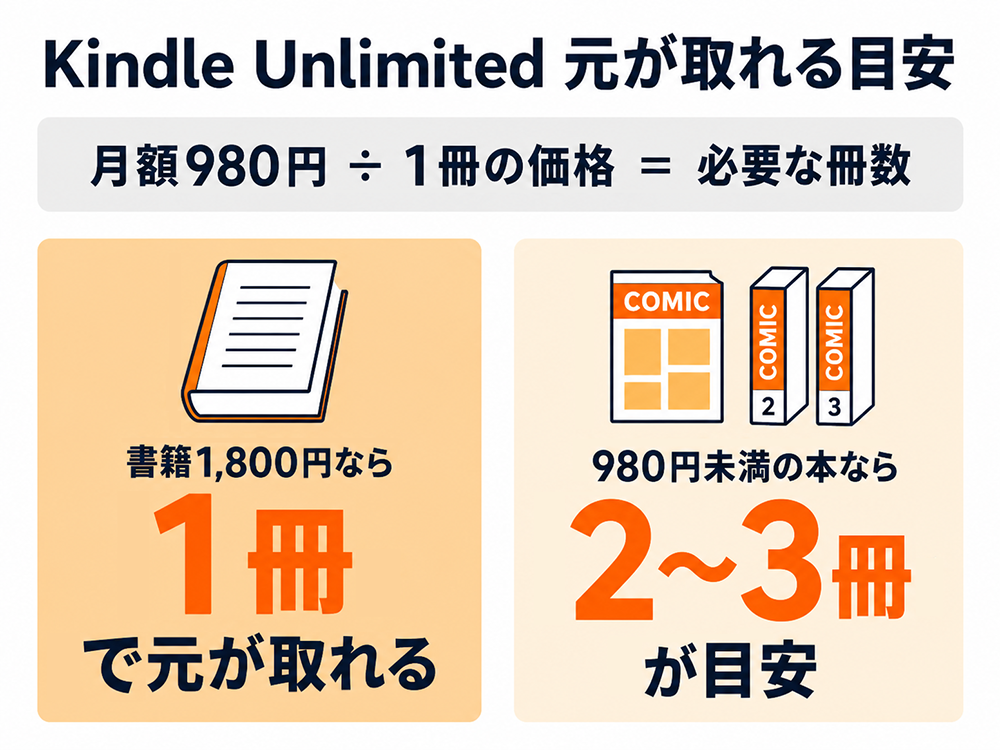 Kindle Unlimitedの元が取れる目安。月額980円を1冊の価格で割り、1,800円の書籍なら月1冊、980円未満の本なら月2〜3冊で元が取れる目安。