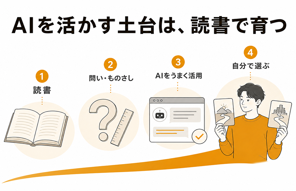 読書で問いと判断のものさしを育て、AIを活用しながら自分で選べるようになる4段階の流れを示す図。