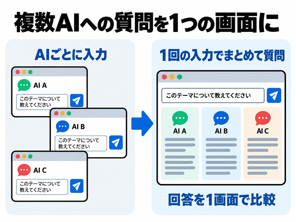 複数のAIに個別入力する手間を省き、1回の入力でまとめて質問して回答を1画面で比較する仕組み。