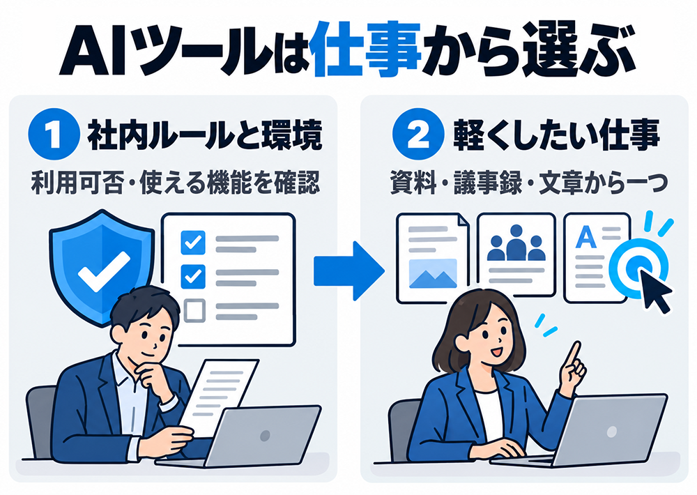 会社員のAIツール選びの順序：社内ルールと環境で利用可否・使える機能を確認し、資料作成・議事録・文章など、負担を軽くしたい仕事を一つ選ぶ。