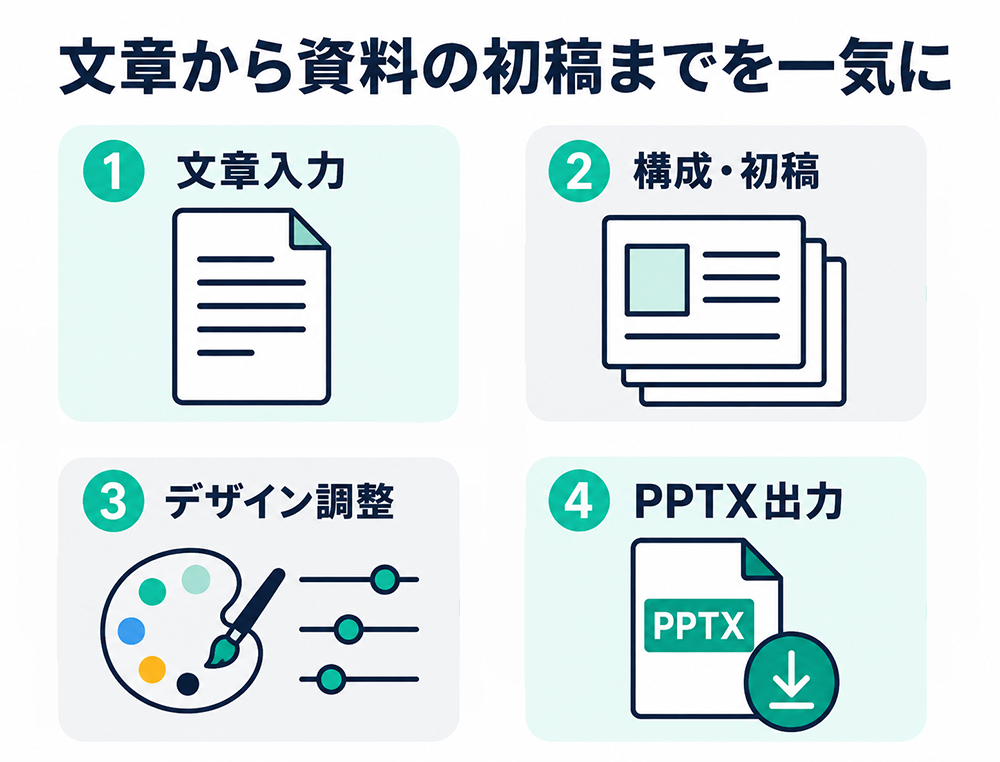 文章入力から、構成・初稿作成、デザイン調整、PPTX出力までの4工程を示す図。