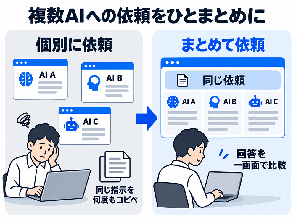 複数のAIに個別に同じ指示をコピーする方法と、1つの画面から同じ依頼をまとめて送り、回答を一覧で比較する方法を対比した図。