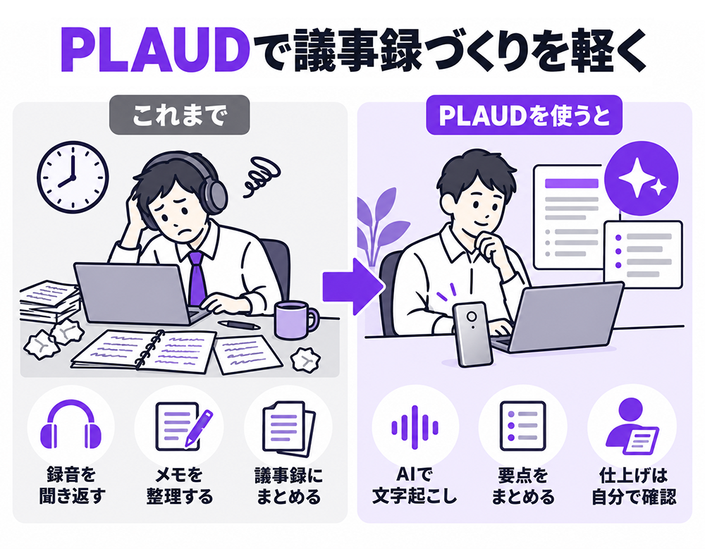 議事録作成の流れを比較。録音の聞き返しとメモ整理を、PLAUDのAI文字起こしと要約で効率化し、最後は自分で内容を確認する。
