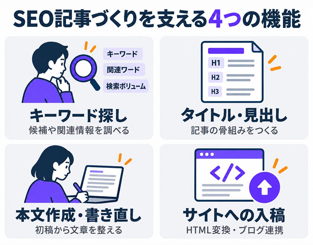 Value AI Writerの4つの機能。キーワード探し、タイトル・見出しの作成、本文作成・書き直し、HTML変換・ブログ連携によるサイトへの入稿。