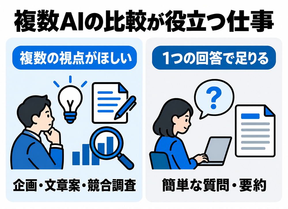 企画・文章案・競合調査は複数AIの視点の比較が役立ち、簡単な質問や要約は1つの回答で足りる場合がある。