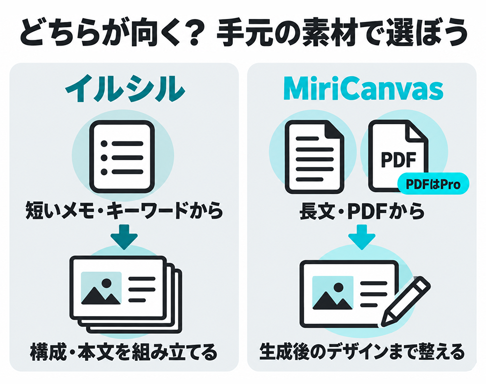 短いメモやキーワードから構成・本文を組み立てるイルシルと、長文やPDFから生成後のデザインまで整えるMiriCanvasの比較。PDF入力はProプラン。