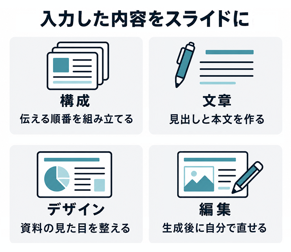 入力内容をもとに、構成、文章、資料デザインを作成し、生成後に編集できる4つの機能を示す図。