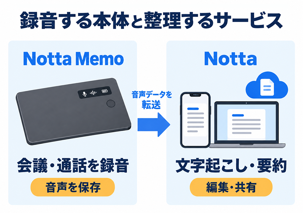 Notta Memo本体で会議・通話を録音して音声を保存し、Nottaへ転送して文字起こし・要約・編集・共有を行う流れ。