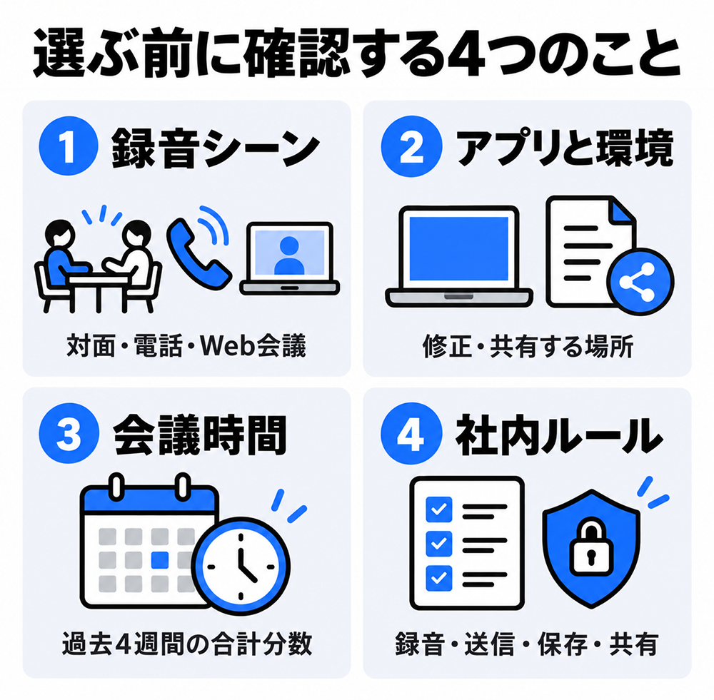 AIボイスレコーダー選びの4つの確認項目。対面・電話・Web会議などの録音シーン、修正・共有するアプリと環境、過去4週間の会議時間、録音・送信・保存・共有の社内ルール。