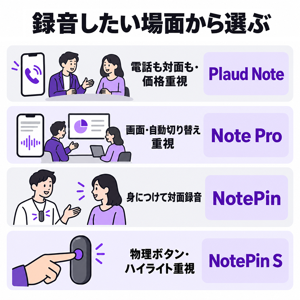 録音場面と重視する機能で選ぶPLAUD端末。価格重視の電話・対面録音はNote、画面と自動切り替えはNote Pro、身につける対面録音はNotePin、物理ボタンとハイライトはNotePin S。