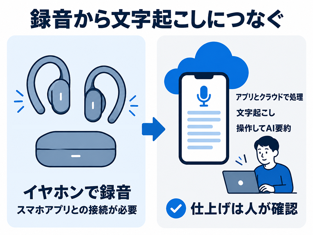 ZENCHORD1をスマホアプリに接続して録音し、アプリとクラウドで文字起こし・操作によるAI要約を行い、最後に人が内容を確認する流れ。