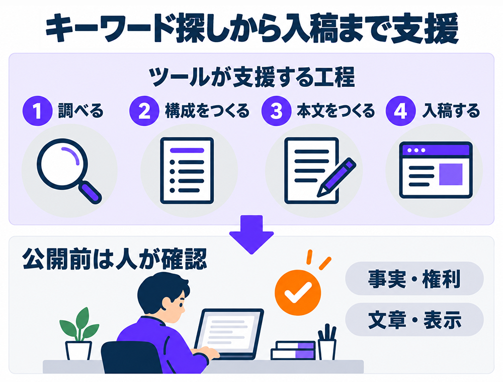 Value AI Writerが支援する記事制作の流れ。調査、構成作成、本文作成、入稿の4工程を経て、公開前に人が事実・権利・文章・表示を確認する。