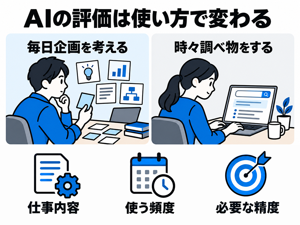 AIの評価は、仕事内容・使う頻度・必要な精度によって変わる。毎日の企画立案と時々の調べ物では使い方が異なる。