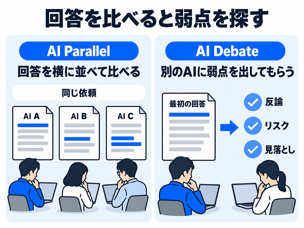AI Parallelは同じ依頼への複数AIの回答を横並びで比較し、AI Debateは別のAIに最初の回答の反論、リスク、見落としを指摘してもらう機能だと示した図。