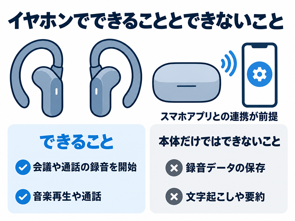 ZENCHORD1は会議や通話の録音開始、音楽再生、通話に対応。本体だけでは録音データの保存や文字起こし・要約はできず、スマホアプリとの連携が前提。