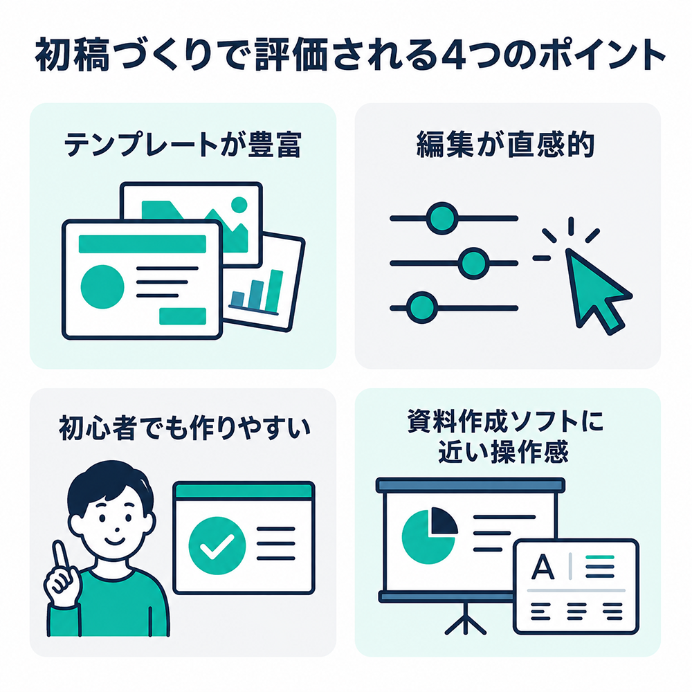 初稿づくりで評価される4点として、豊富なテンプレート、直感的な編集、初心者の使いやすさ、資料作成ソフトに近い操作感を示す図。