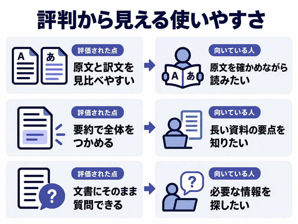 Languiseの評判で評価される原文と訳文の比較、要約、文書への質問と、それぞれに向く人:原文を確かめたい人、長い資料の要点を知りたい人、必要な情報を探したい人。