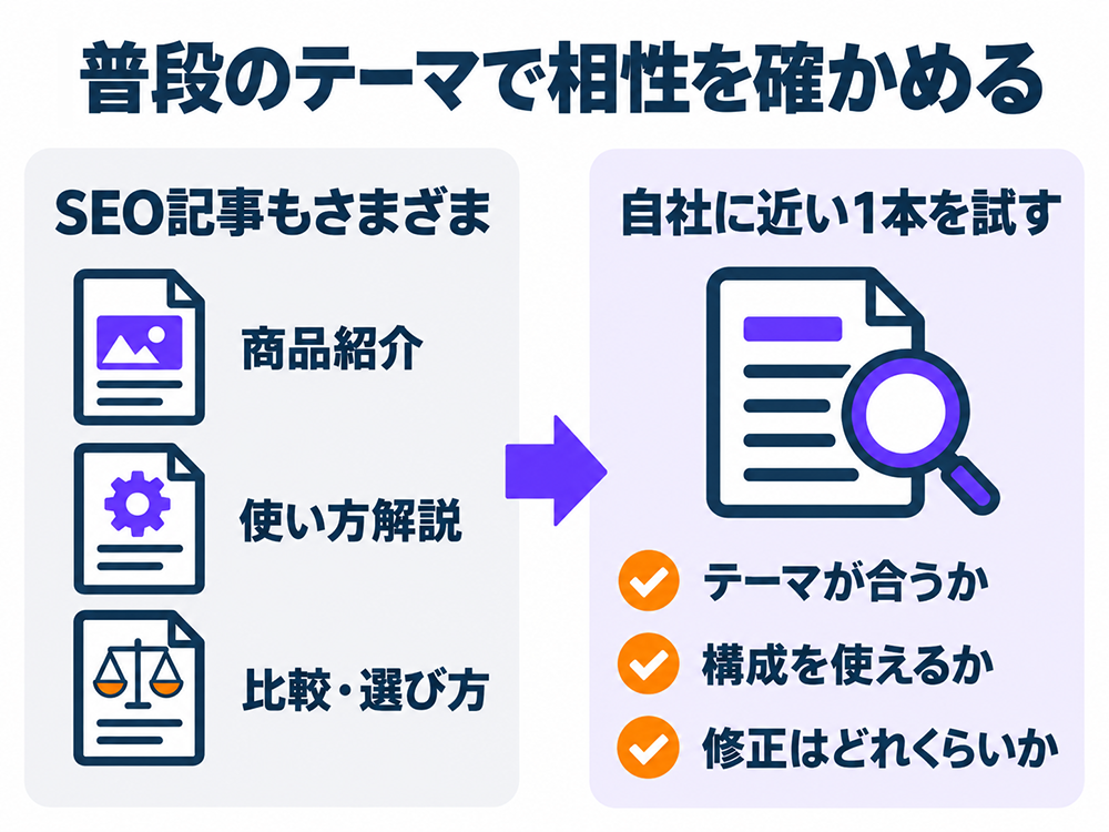 商品紹介、使い方解説、比較・選び方など、普段扱うテーマの記事を1本試し、テーマとの相性、構成の使いやすさ、修正量を確認する。