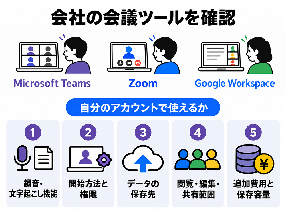 Microsoft Teams・Zoom・Google Workspaceで確認する5項目。自分のアカウントで使える録音・文字起こし機能、開始方法と権限、保存先、閲覧・編集・共有範囲、追加費用と保存容量。