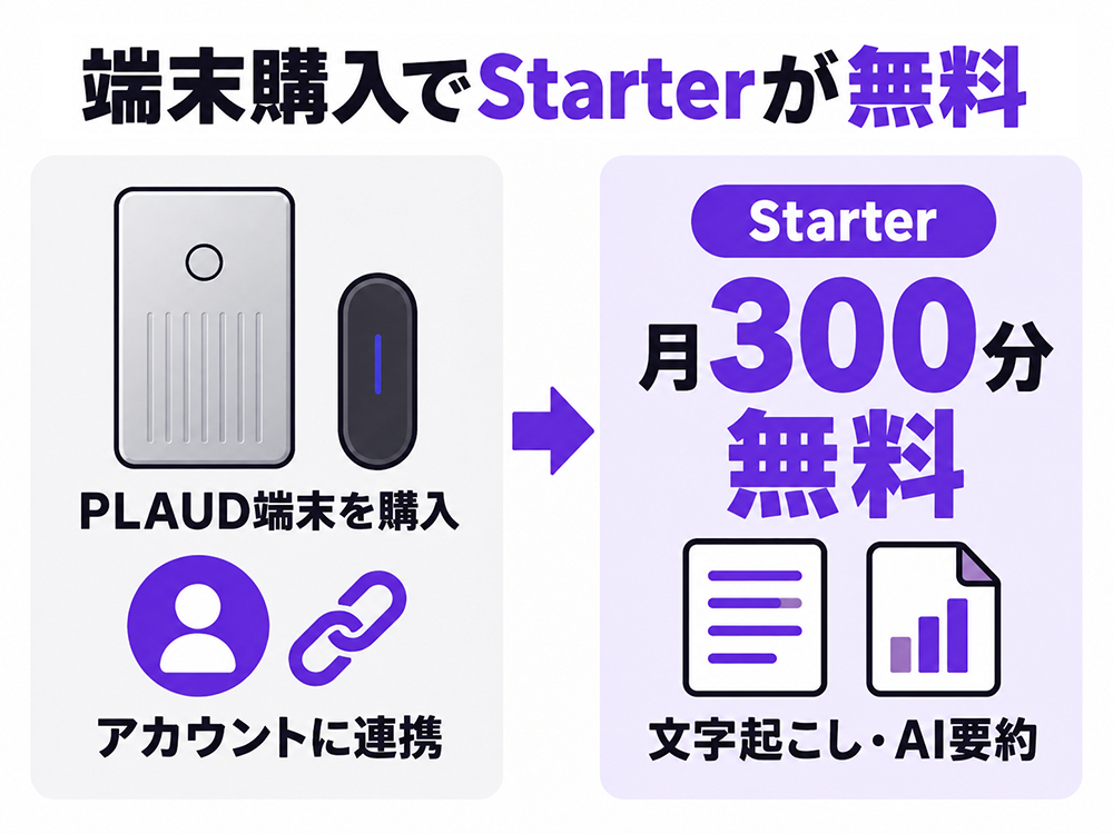 PLAUD端末を購入してアカウントに連携すると、月300分の文字起こし・AI要約が使える無料のStarterプランが付属する。