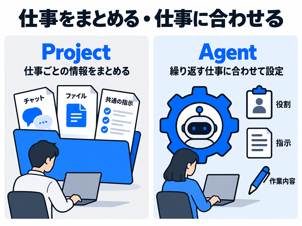 Projectは仕事ごとのチャット、ファイル、共通指示をまとめる機能、Agentは繰り返す仕事に合わせて役割、指示、作業内容を設定する機能だと示した図。