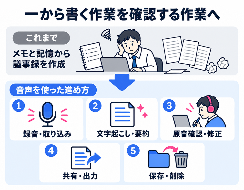 議事録作成を一から書く作業から確認する作業へ変える5段階。録音・取り込み、文字起こし・要約、原音確認・修正、共有・出力、保存・削除の順に進める。