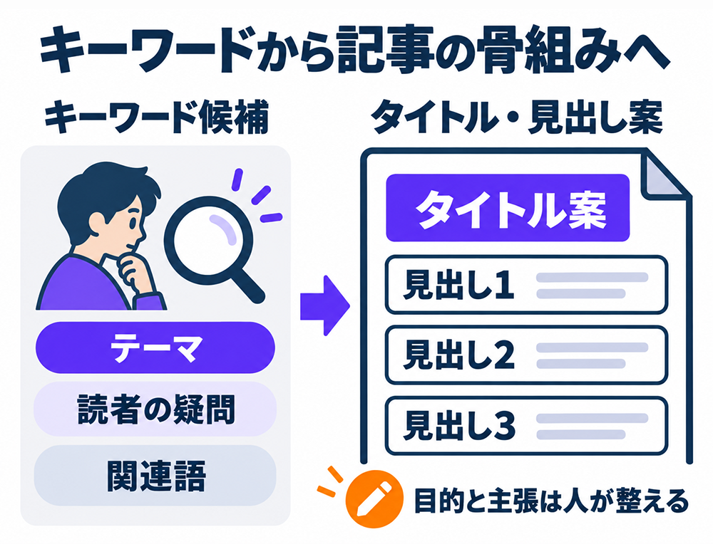 テーマ・読者の疑問・関連語からキーワード候補を整理し、タイトル・見出し案を作成する流れ。記事の目的と主張は人が整える。
