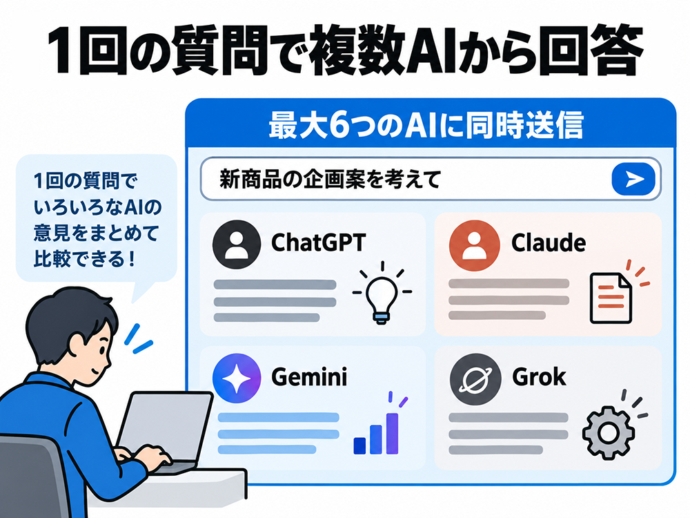 天秤AIでは1回の質問を最大6つのAIに同時送信し、ChatGPT・Claude・Gemini・Grokなどの回答をまとめて比較できる。