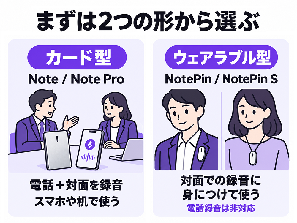 PLAUD端末の形状比較。カード型のNote・Note Proはスマホや机で電話と対面を録音。ウェアラブル型のNotePin・NotePin Sは身につけて対面を録音し、電話録音には非対応。