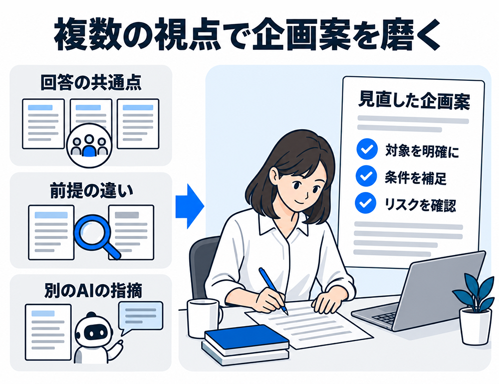 複数AIの回答の共通点、前提の違い、別のAIからの指摘を踏まえ、企画案の対象を明確にし、条件を補い、リスクを確認して見直す流れを示した図。