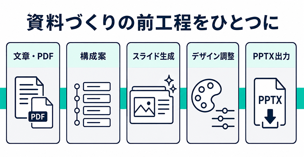 文章・PDFの入力から構成案、スライド生成、デザイン調整、PPTX出力まで、資料づくりの前工程を一つにまとめた流れ。