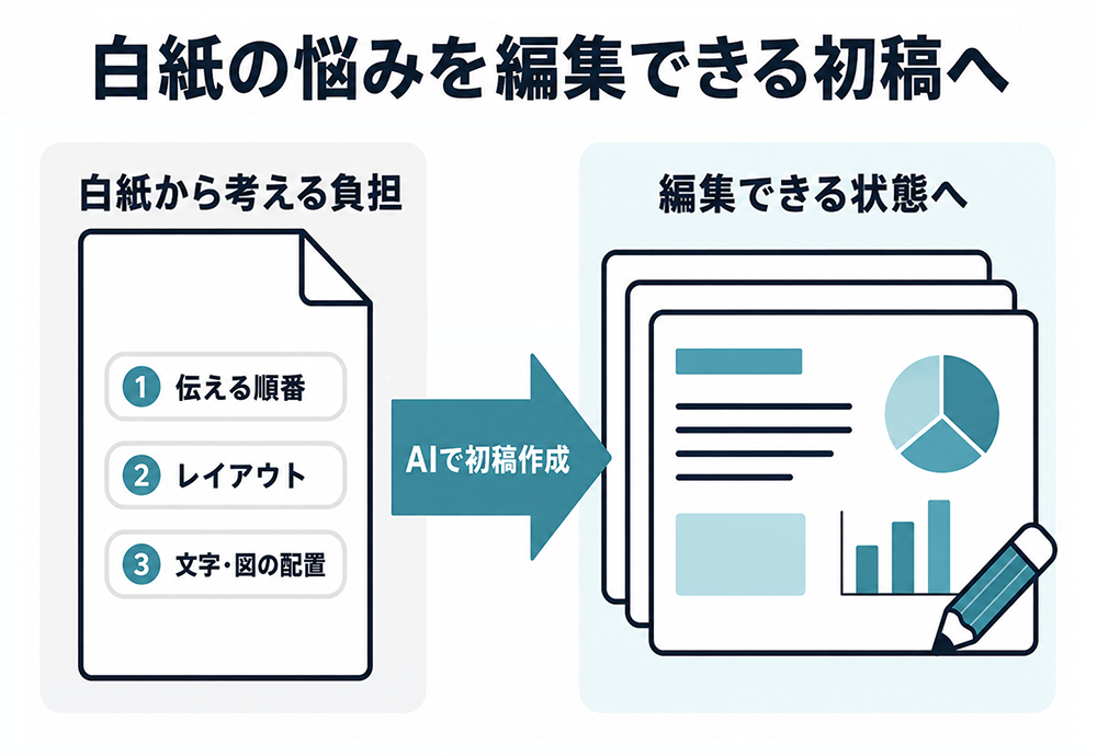 伝える順番、レイアウト、文字・図の配置を白紙から考える負担を、AIで編集可能な資料の初稿に変えるイメージ。