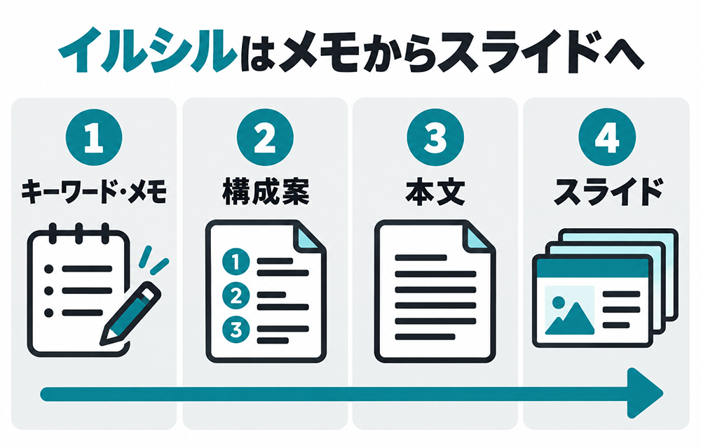 イルシルでキーワード・メモから構成案、本文、スライドの順に資料を作成する4ステップ。