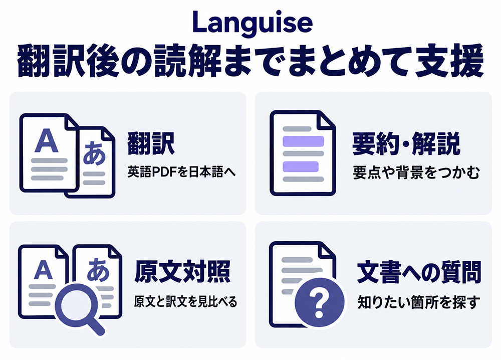 Languiseの4つの機能:英語PDFの日本語翻訳、要点や背景をつかむ要約・解説、原文と訳文の対照、知りたい箇所を探す文書への質問。