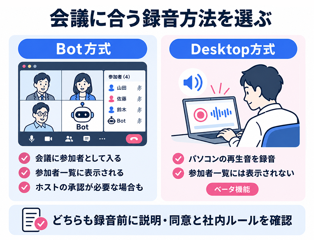 Nottaの録音方法の比較。Bot方式は会議の参加者一覧に表示され、ホストの承認が必要な場合もある。Desktop方式はパソコンの再生音を録音するベータ機能で、参加者一覧には表示されない。どちらも事前の説明・同意と社内ルールの確認が必要。