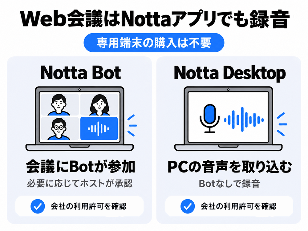 専用端末なしでWeb会議を録音するNottaの2つの方法。Notta Botは会議に参加し、必要に応じてホストが承認。Notta DesktopはBotなしでPC音声を取り込む。いずれも会社の利用許可を確認する。