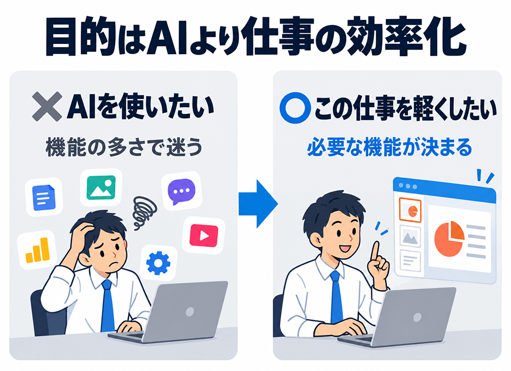 AIを使う目的は仕事の効率化。機能の多さで迷う前に、負担を軽くしたい仕事を決めて、必要なAI機能を選ぶ。
