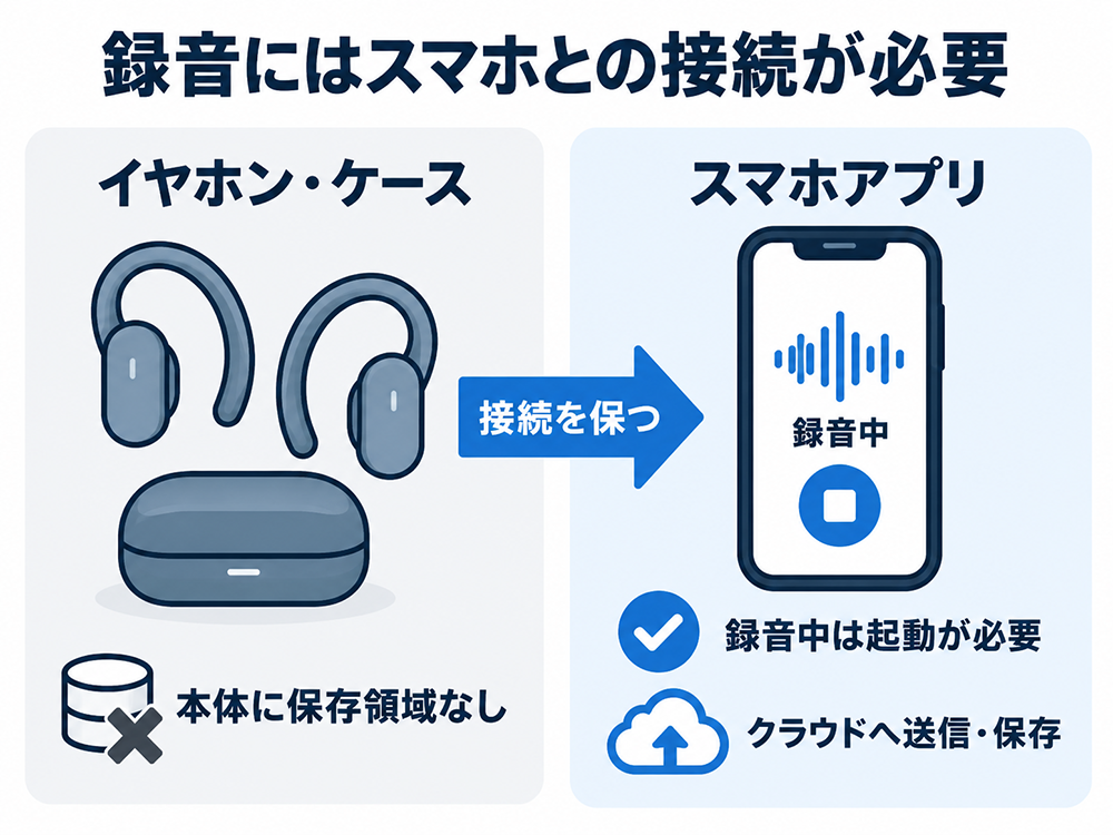 ZENCHORD1の録音にはスマホアプリとの接続が必要。本体に保存領域はなく、録音中はアプリを起動して接続を保ち、音声をクラウドへ送信・保存する。