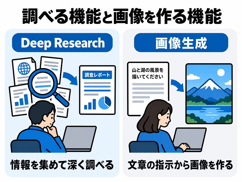 情報を集めて深く調べるDeep Researchと、文章の指示から画像を作る画像生成の機能。