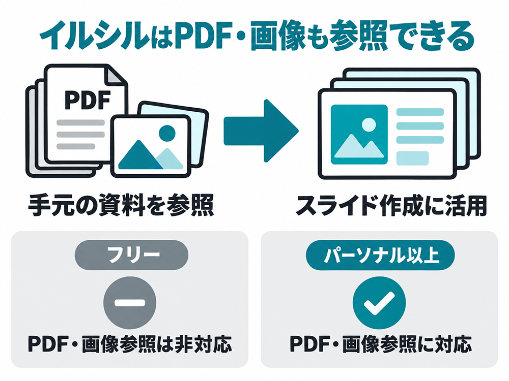 イルシルのPDF・画像参照機能のプラン比較。フリーは非対応、パーソナル以上では手元の資料を参照してスライド作成に活用できる。