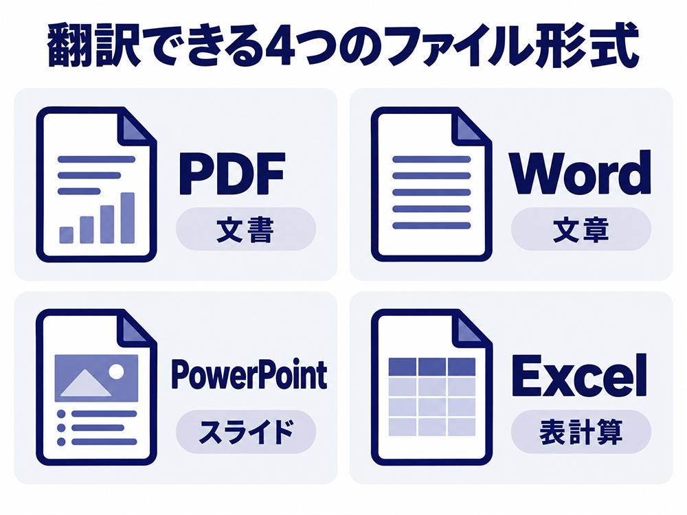 Languiseで翻訳できる4つのファイル形式:PDF文書、Word文書、PowerPointスライド、Excel表計算。